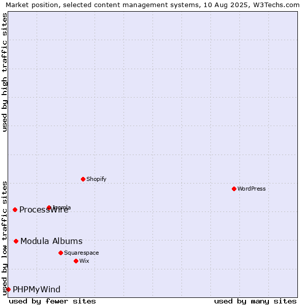 Market position of Modula Albums vs. ProcessWire vs. PHPMyWind
