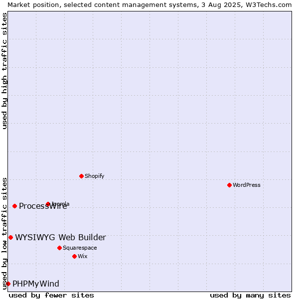 Market position of ProcessWire vs. WYSIWYG Web Builder vs. PHPMyWind