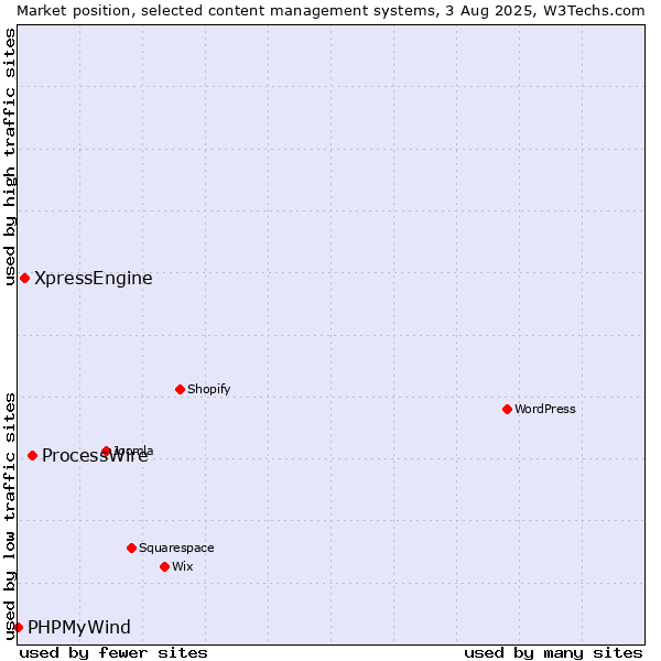 Market position of ProcessWire vs. XpressEngine vs. PHPMyWind