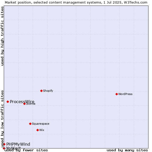 Market position of ProcessWire vs. PHPMyWind vs. Yo!Kart