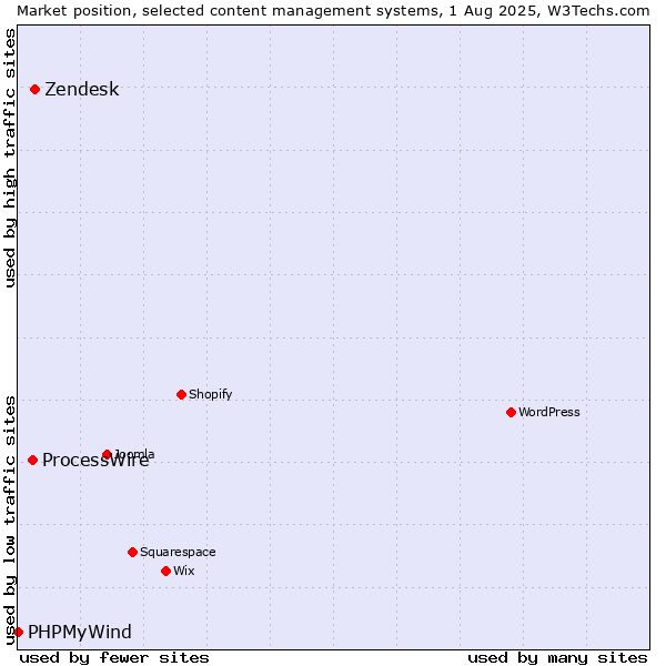 Market position of Zendesk vs. ProcessWire vs. PHPMyWind
