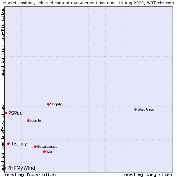 Market position of Tistory vs. PSPad vs. PHPMyWind