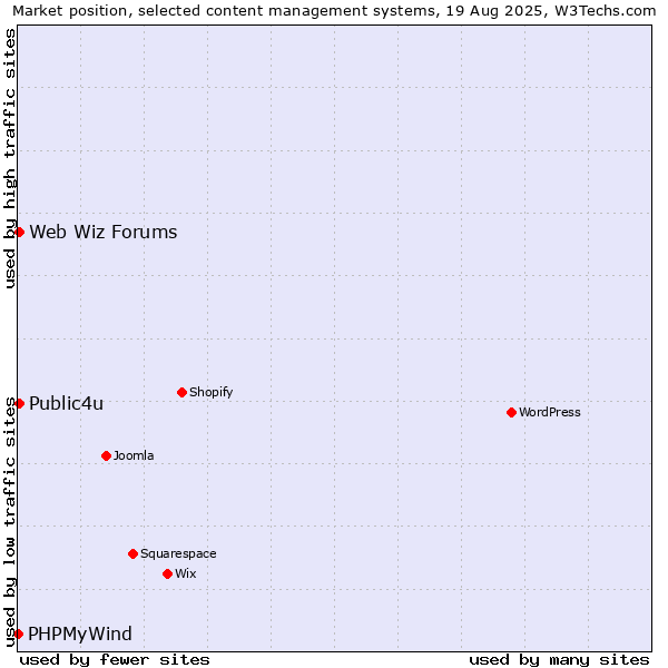Market position of Web Wiz Forums vs. Public4u vs. PHPMyWind