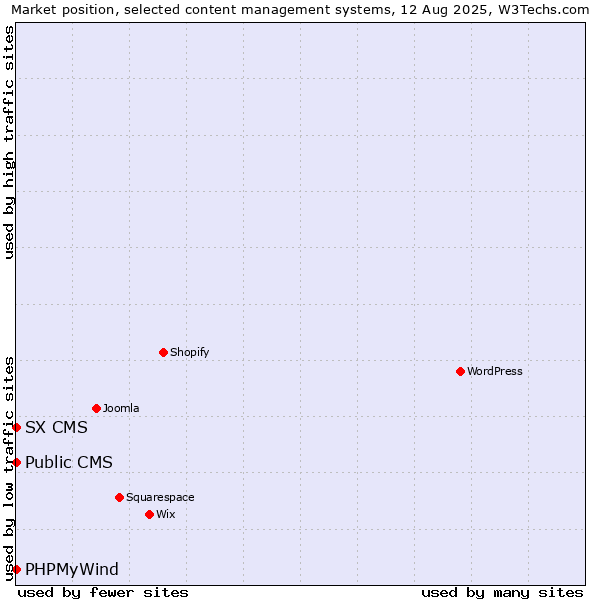 Market position of Public CMS vs. PHPMyWind vs. SX CMS