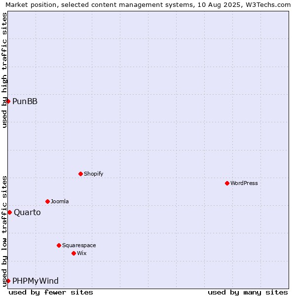 Market position of Quarto vs. PunBB vs. PHPMyWind