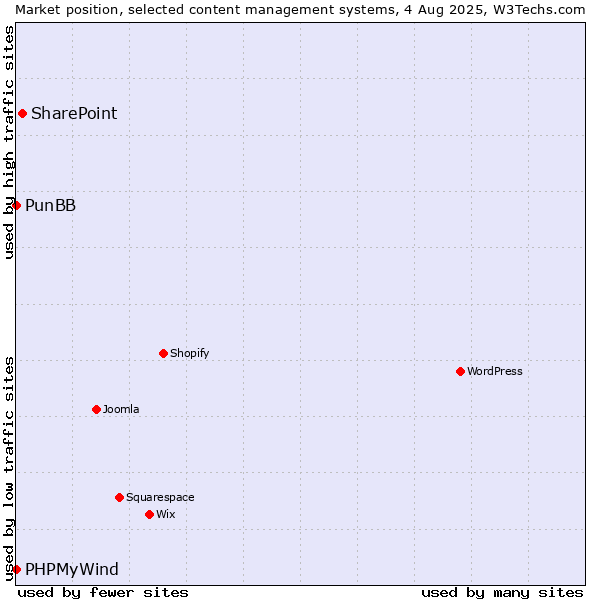 Market position of SharePoint vs. PunBB vs. PHPMyWind
