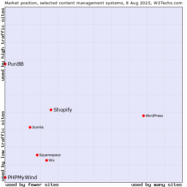 Market position of Shopify vs. PunBB vs. PHPMyWind
