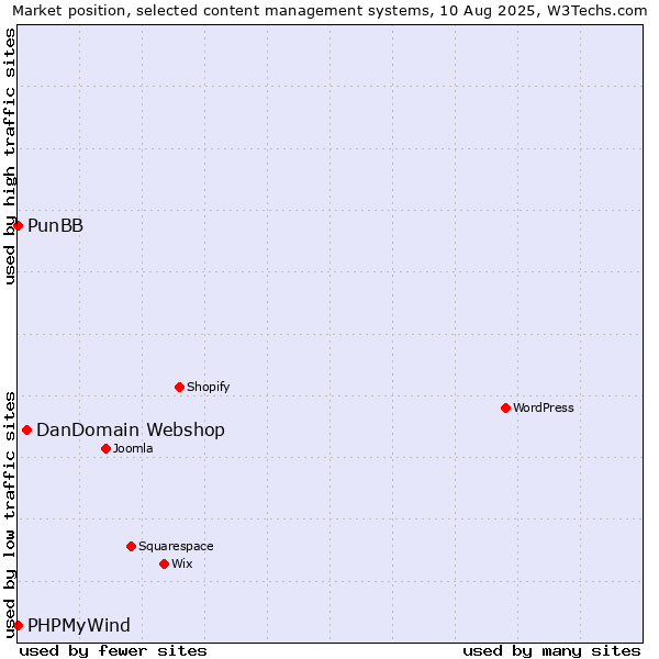Market position of DanDomain Webshop vs. PunBB vs. PHPMyWind
