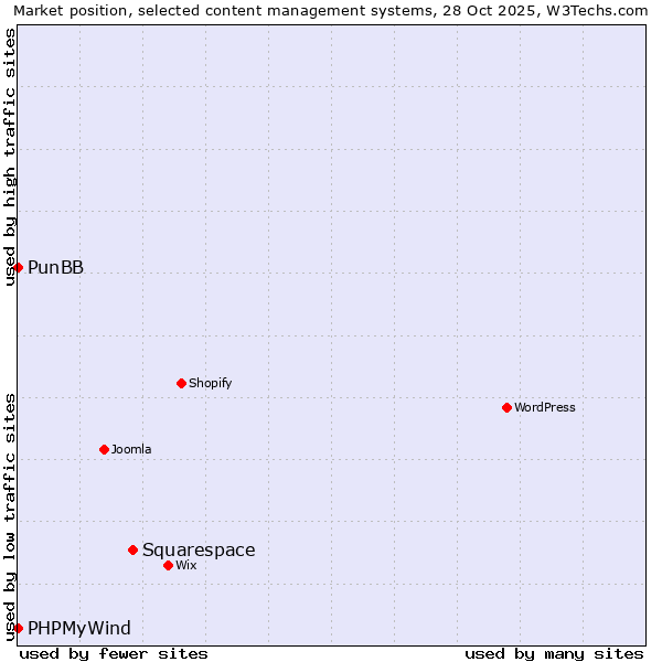 Market position of Squarespace vs. PunBB vs. PHPMyWind
