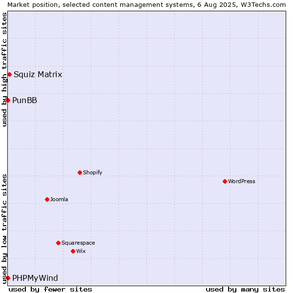 Market position of Squiz Matrix vs. PunBB vs. PHPMyWind