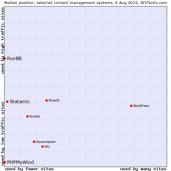 Market position of Statamic vs. PunBB vs. PHPMyWind