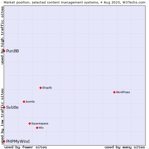 Market position of PunBB vs. PHPMyWind vs. Svbtle