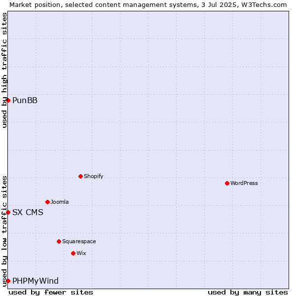 Market position of PunBB vs. PHPMyWind vs. SX CMS