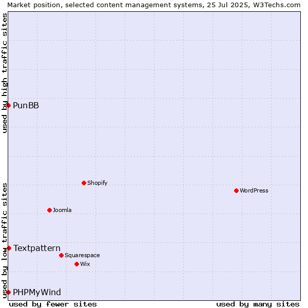 Market position of Textpattern vs. PunBB vs. PHPMyWind