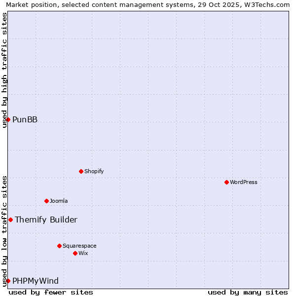 Market position of Themify Builder vs. PunBB vs. PHPMyWind