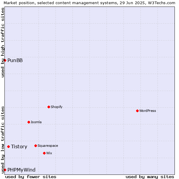 Market position of Tistory vs. PunBB vs. PHPMyWind