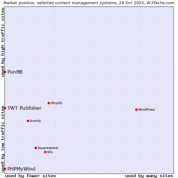 Market position of PunBB vs. TWT Publisher vs. PHPMyWind