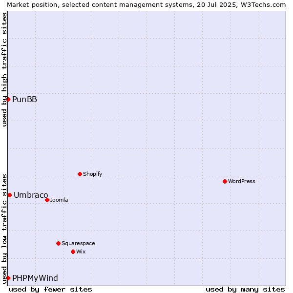 Market position of Umbraco vs. PunBB vs. PHPMyWind