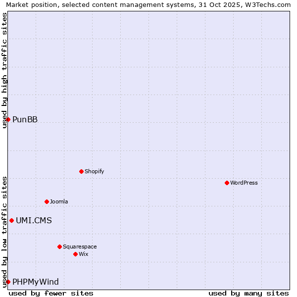 Market position of UMI.CMS vs. PunBB vs. PHPMyWind