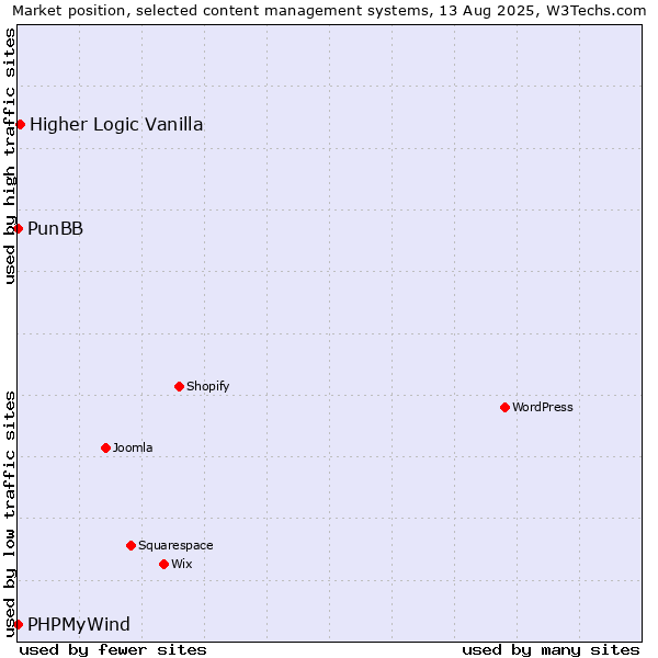 Market position of Higher Logic Vanilla vs. PunBB vs. PHPMyWind