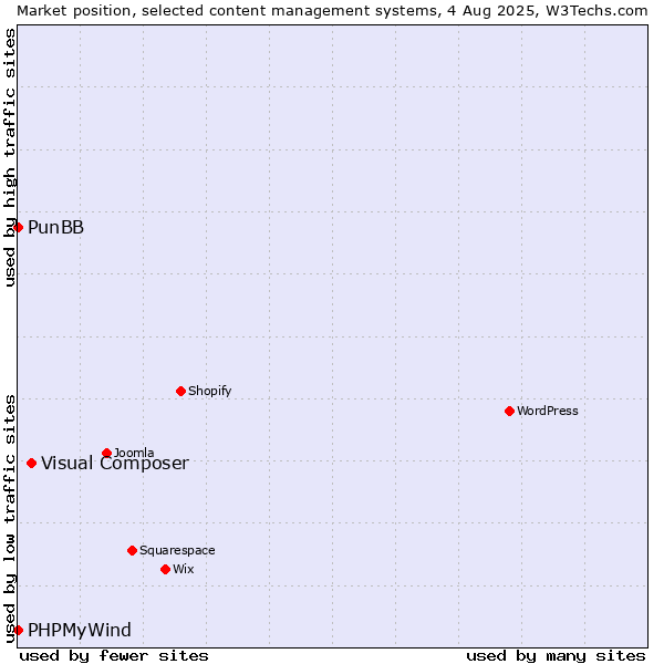 Market position of Visual Composer vs. PunBB vs. PHPMyWind