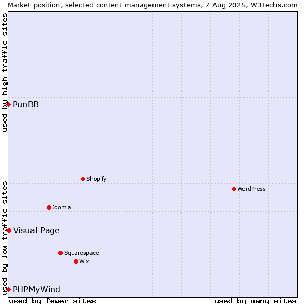 Market position of Visual Page vs. PunBB vs. PHPMyWind