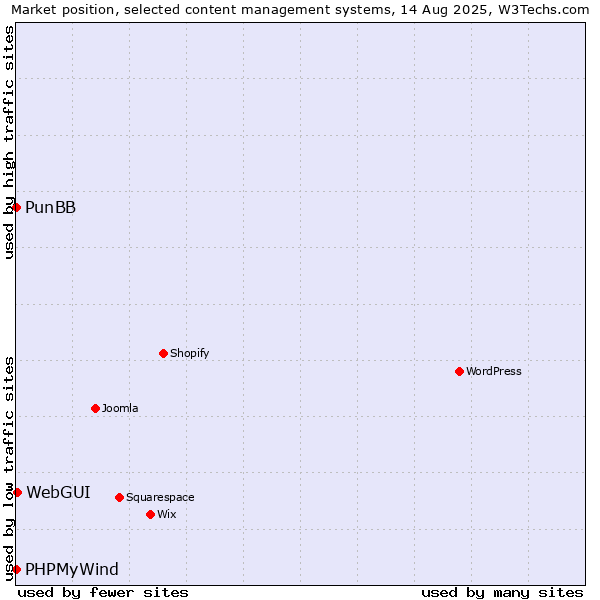 Market position of WebGUI vs. PunBB vs. PHPMyWind