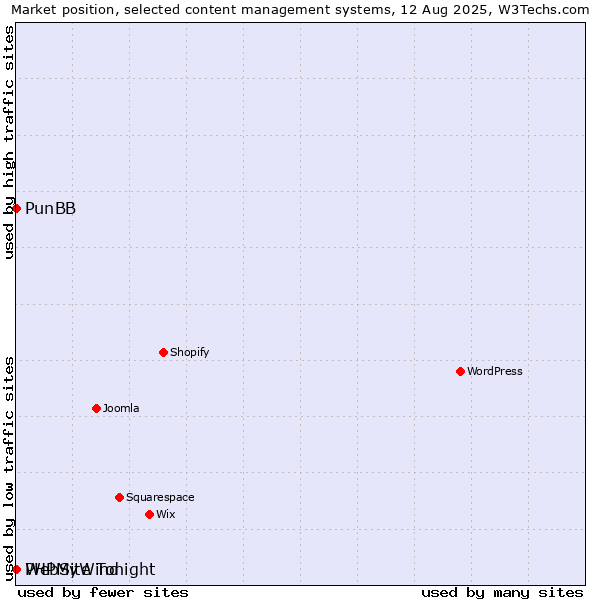 Market position of PunBB vs. PHPMyWind vs. WebSite Tonight