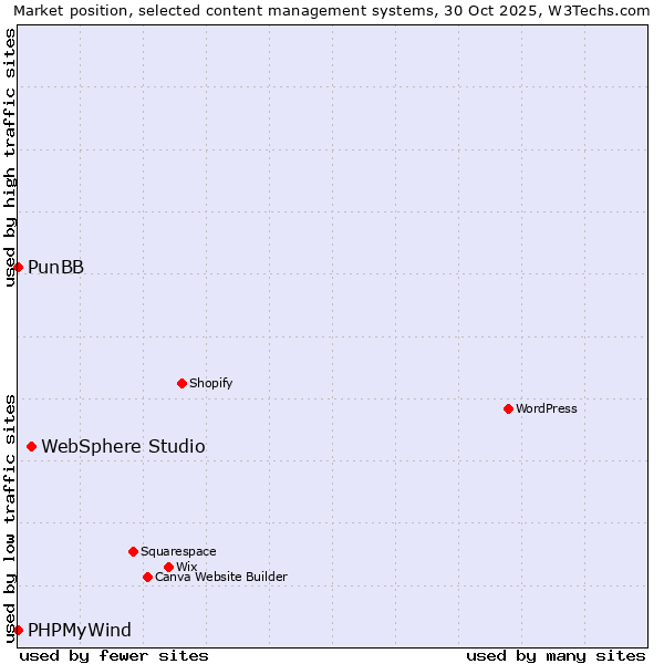 Market position of WebSphere Studio vs. PunBB vs. PHPMyWind
