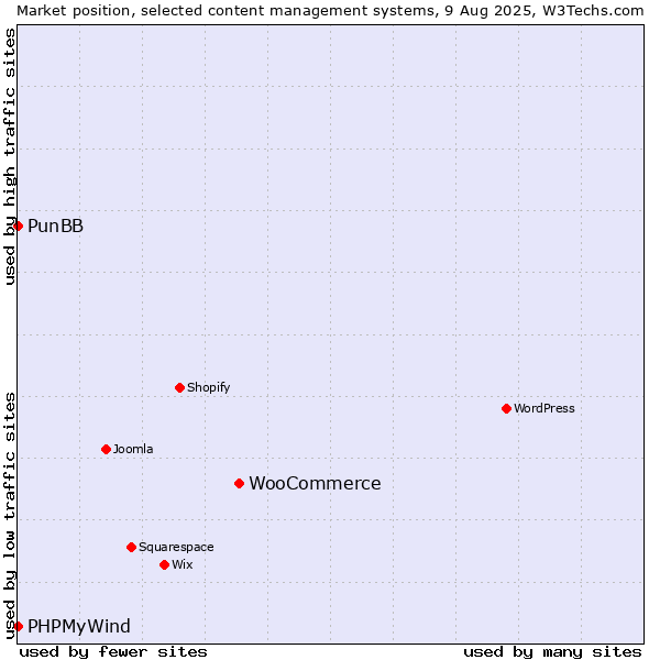 Market position of WooCommerce vs. PunBB vs. PHPMyWind