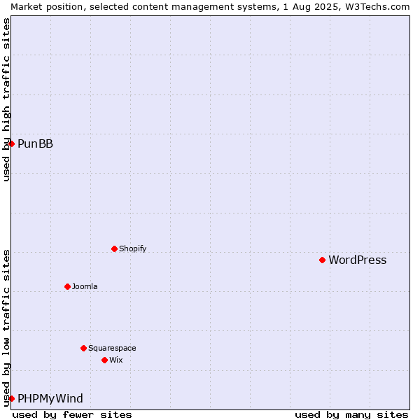 Market position of WordPress vs. PunBB vs. PHPMyWind
