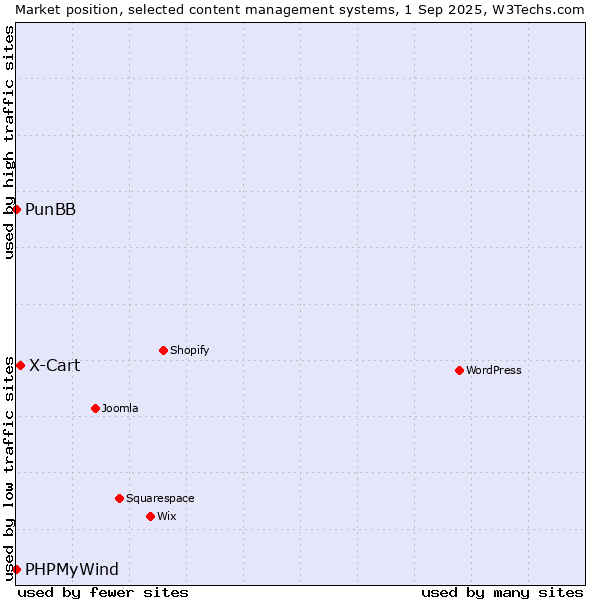 Market position of X-Cart vs. PunBB vs. PHPMyWind