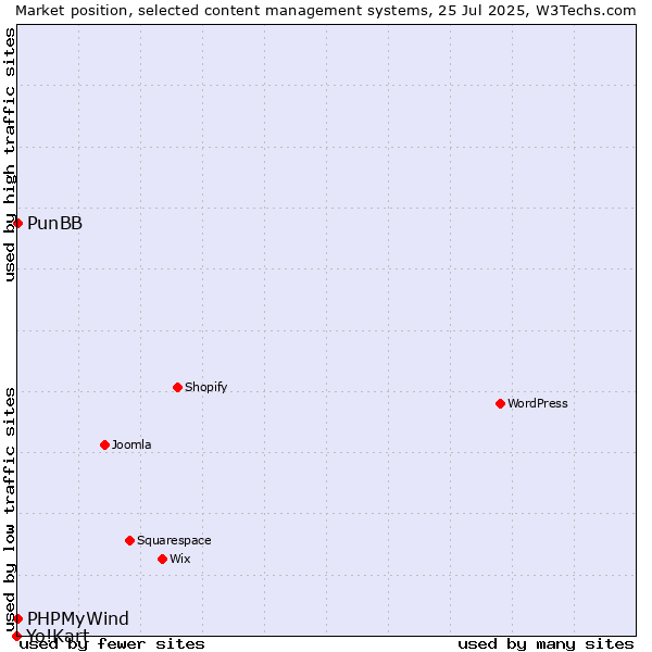 Market position of PunBB vs. PHPMyWind vs. Yo!Kart