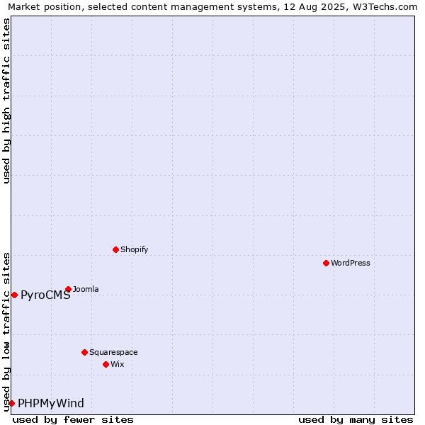 Market position of PyroCMS vs. PHPMyWind