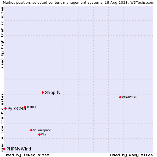 Market position of Shopify vs. PyroCMS vs. PHPMyWind