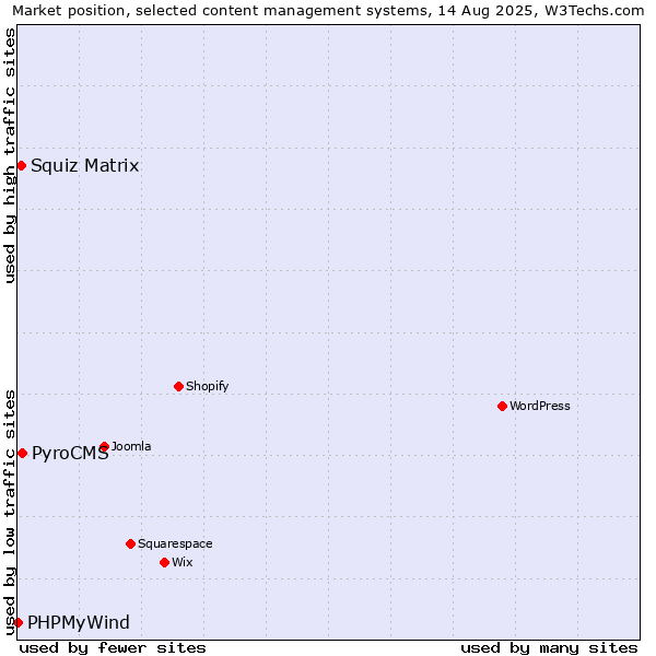 Market position of PyroCMS vs. Squiz Matrix vs. PHPMyWind