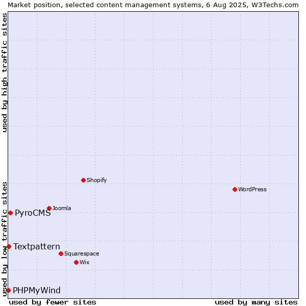 Market position of PyroCMS vs. Textpattern vs. PHPMyWind