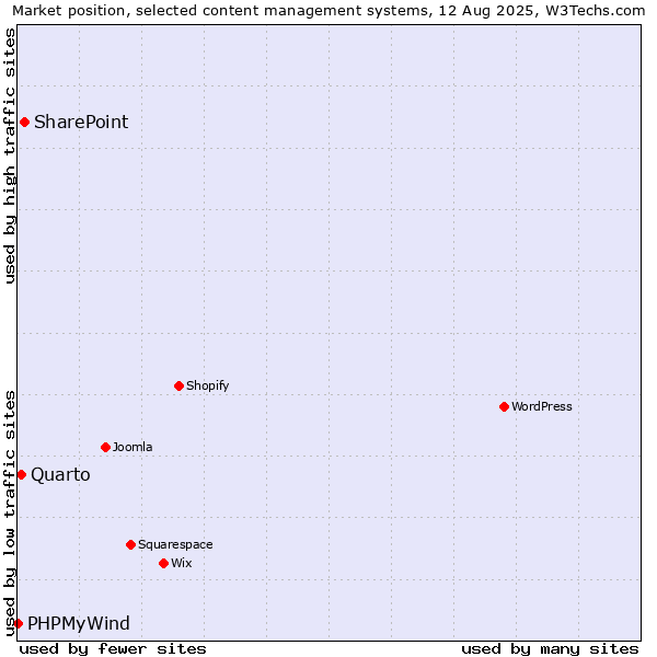 Market position of SharePoint vs. Quarto vs. PHPMyWind