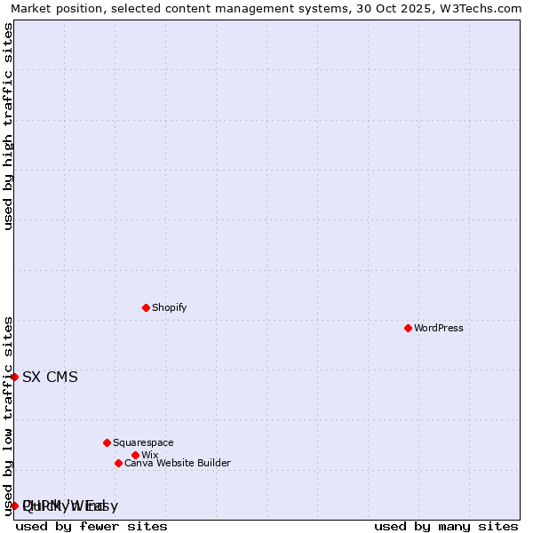 Market position of Quick 'n Easy vs. PHPMyWind vs. SX CMS