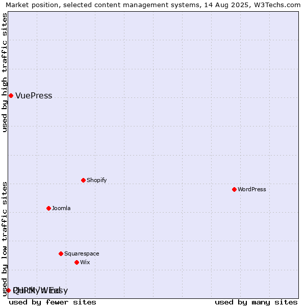 Market position of VuePress vs. Quick 'n Easy vs. PHPMyWind