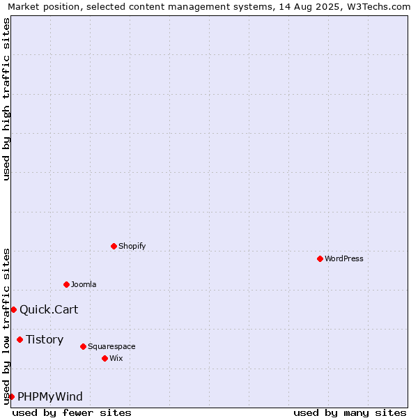 Market position of Tistory vs. Quick.Cart vs. PHPMyWind