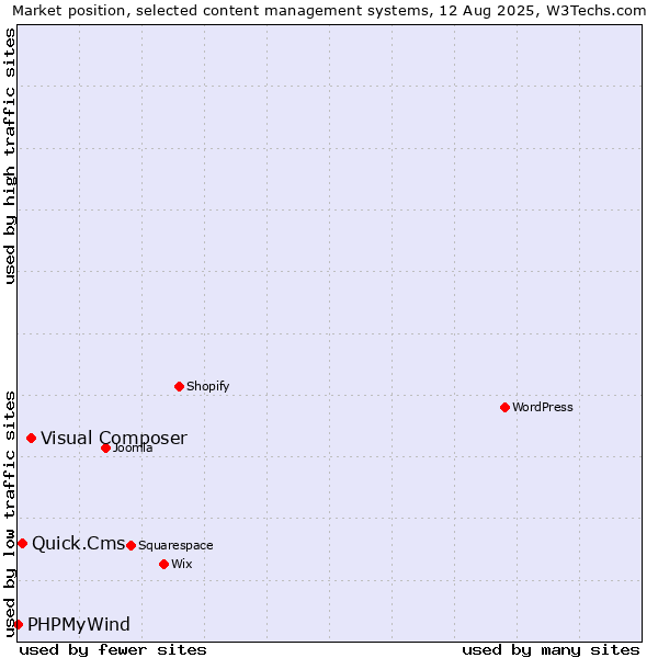 Market position of Visual Composer vs. Quick.Cms vs. PHPMyWind