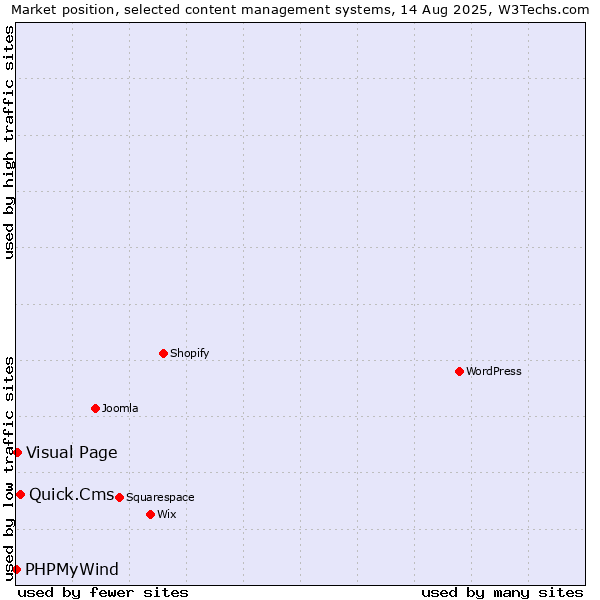 Market position of Quick.Cms vs. Visual Page vs. PHPMyWind