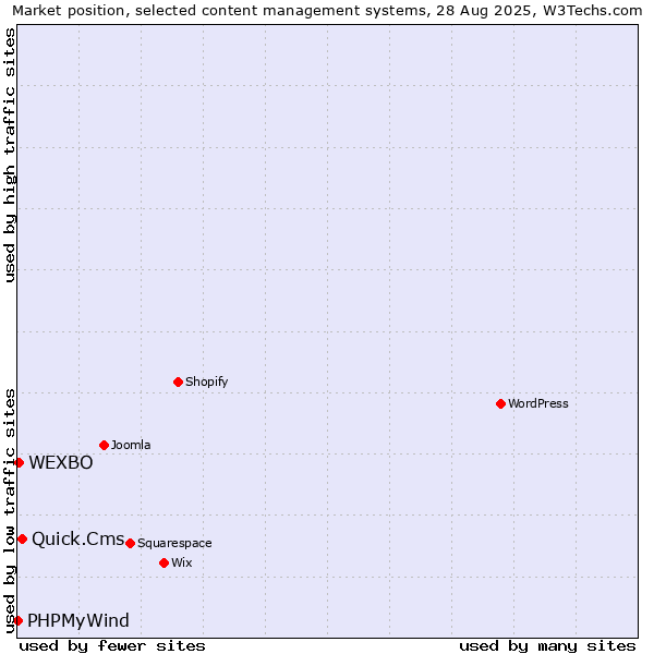 Market position of Quick.Cms vs. WEXBO vs. PHPMyWind