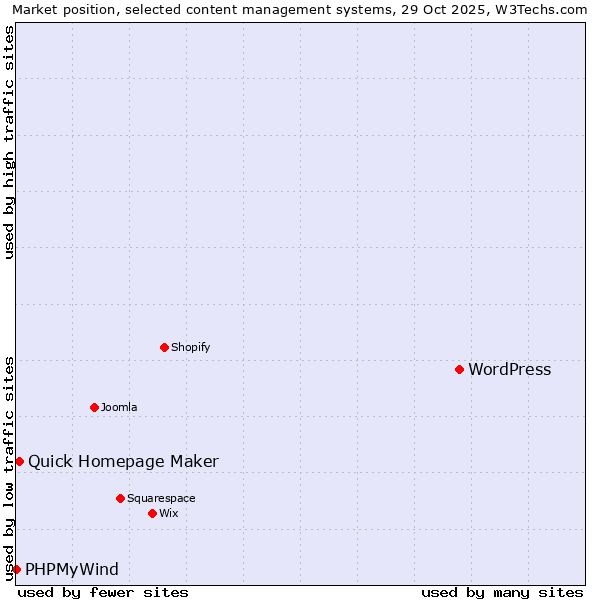 Market position of WordPress vs. Quick Homepage Maker vs. PHPMyWind