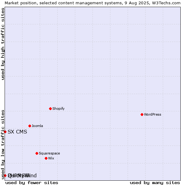 Market position of PHPMyWind vs. SX CMS vs. QuickSilk