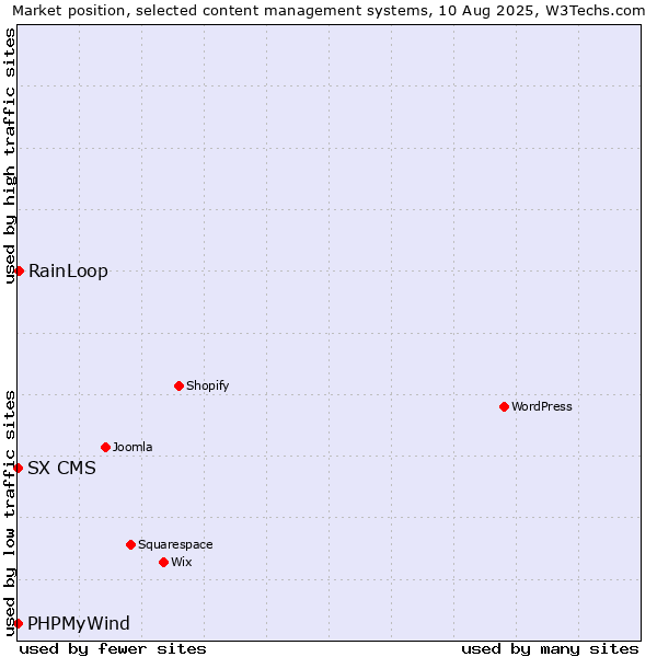 Market position of RainLoop vs. PHPMyWind vs. SX CMS