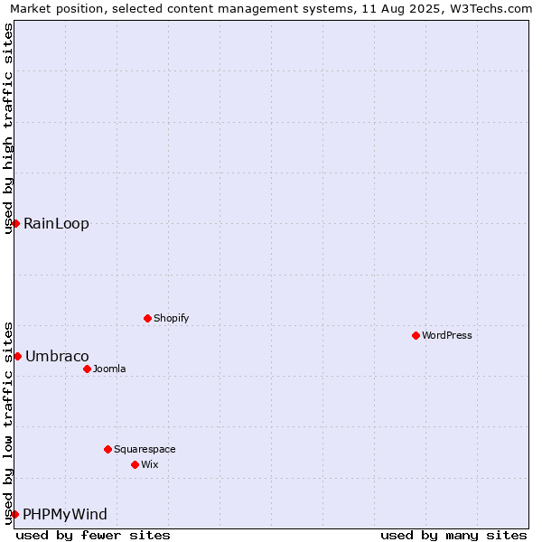 Market position of Umbraco vs. RainLoop vs. PHPMyWind