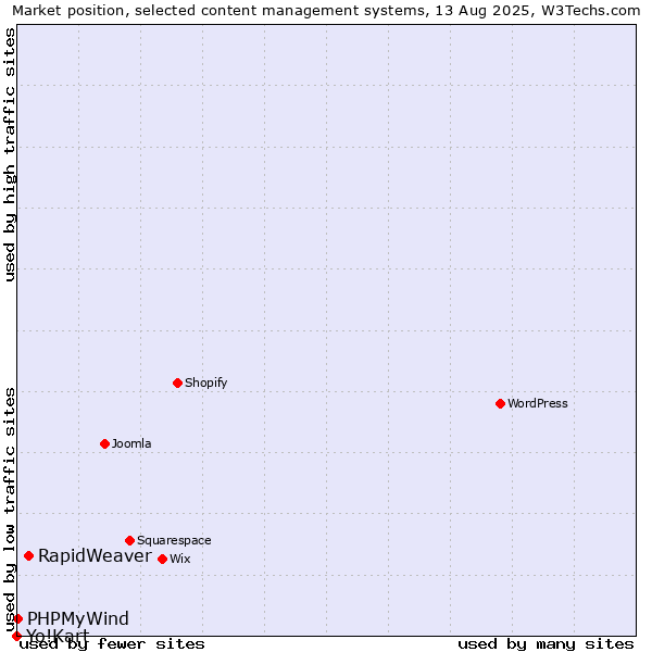 Market position of RapidWeaver vs. PHPMyWind vs. Yo!Kart