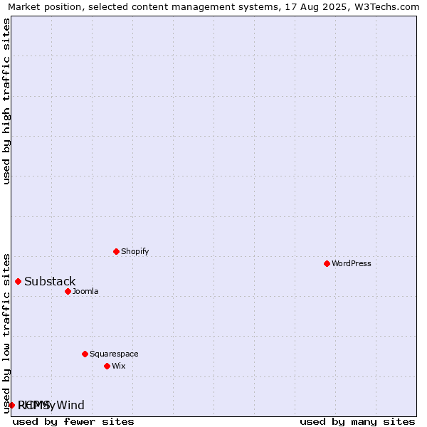 Market position of Substack vs. RCMS vs. PHPMyWind